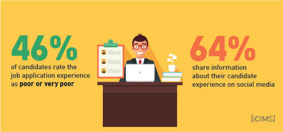 46% of candidates rate their experience applying for jobs as poor,  and 64% share info over social media [iCIMS]